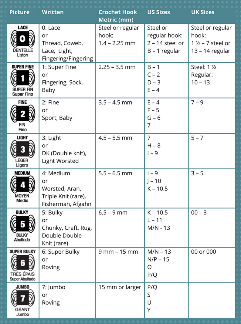 Crochet Hook Sizes For Yarn- a chart explaining which hooks to use for different types of yarn